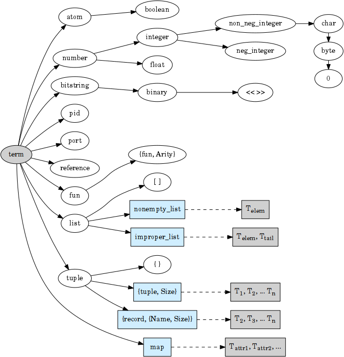 type hierarchy