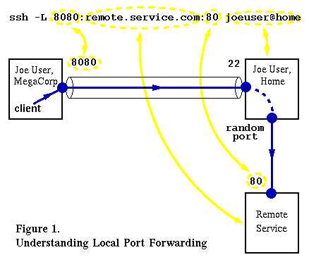 Local Port Forwarding