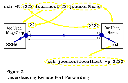 Remote Port Forwarding