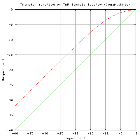 Transfer characteristics of
the plugin, log scaled